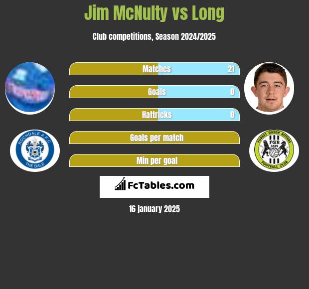 Jim McNulty vs Long h2h player stats