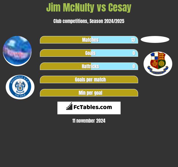 Jim McNulty vs Cesay h2h player stats