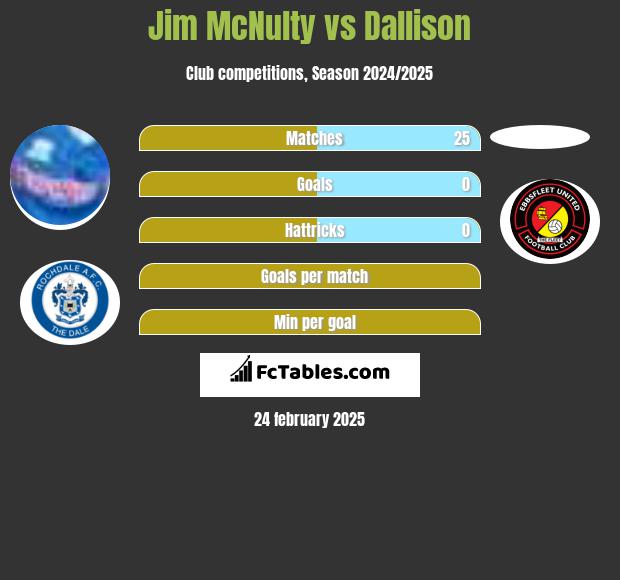 Jim McNulty vs Dallison h2h player stats