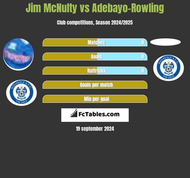 Jim McNulty vs Adebayo-Rowling h2h player stats