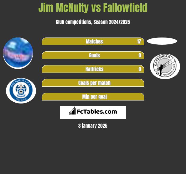 Jim McNulty vs Fallowfield h2h player stats