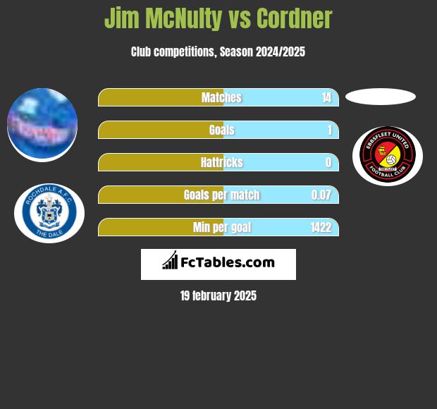 Jim McNulty vs Cordner h2h player stats