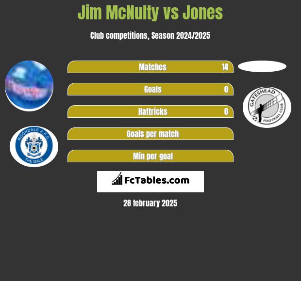 Jim McNulty vs Jones h2h player stats