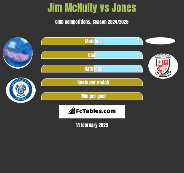 Jim McNulty vs Jones h2h player stats