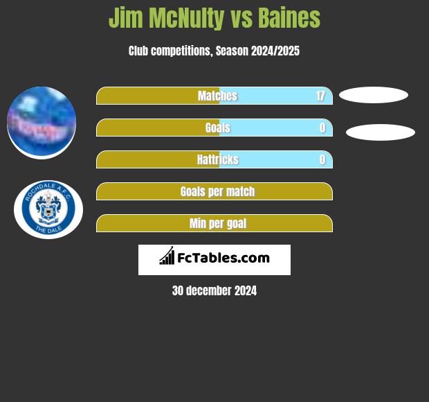 Jim McNulty vs Baines h2h player stats