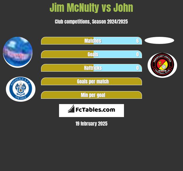 Jim McNulty vs John h2h player stats