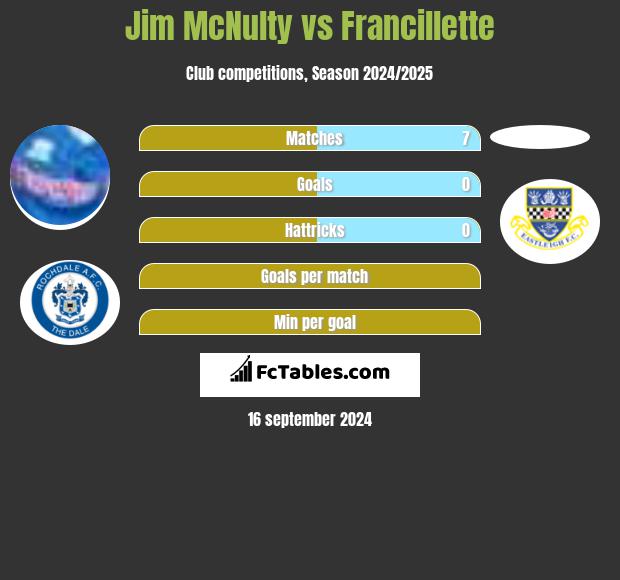 Jim McNulty vs Francillette h2h player stats