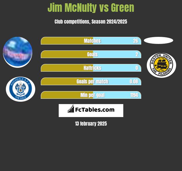 Jim McNulty vs Green h2h player stats