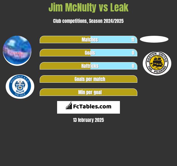 Jim McNulty vs Leak h2h player stats