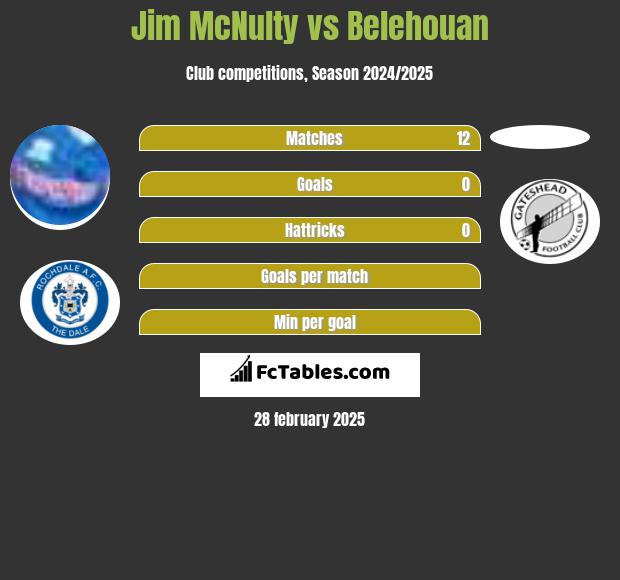 Jim McNulty vs Belehouan h2h player stats