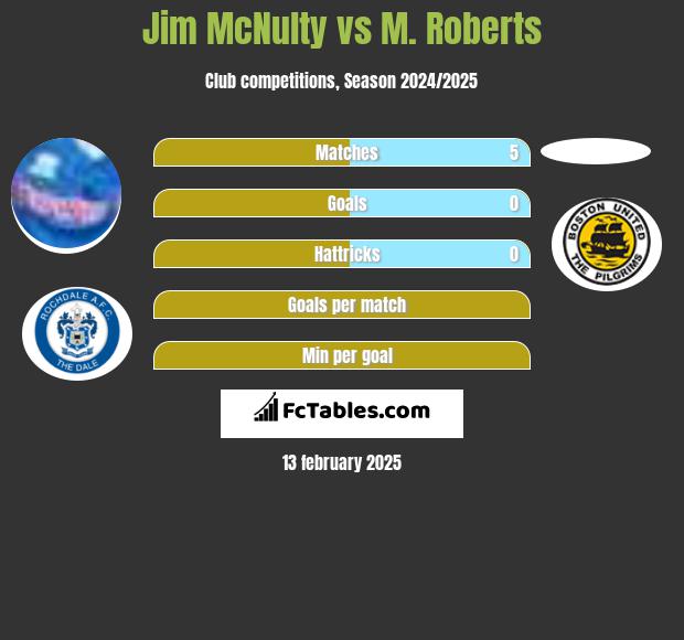 Jim McNulty vs M. Roberts h2h player stats