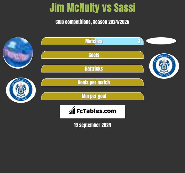 Jim McNulty vs Sassi h2h player stats