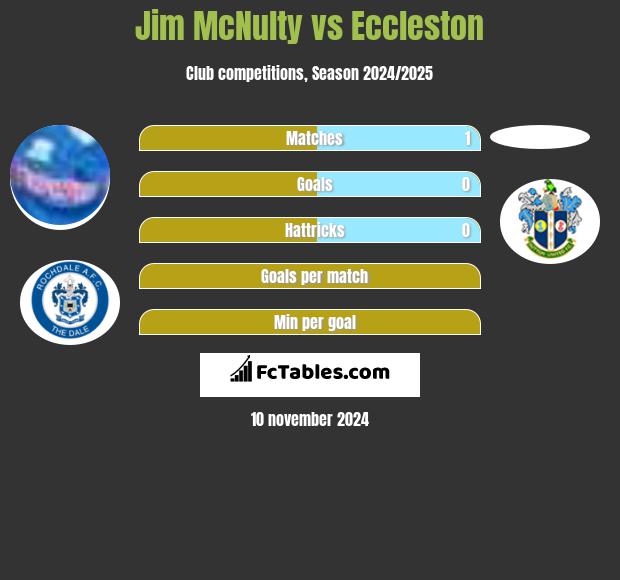 Jim McNulty vs Eccleston h2h player stats