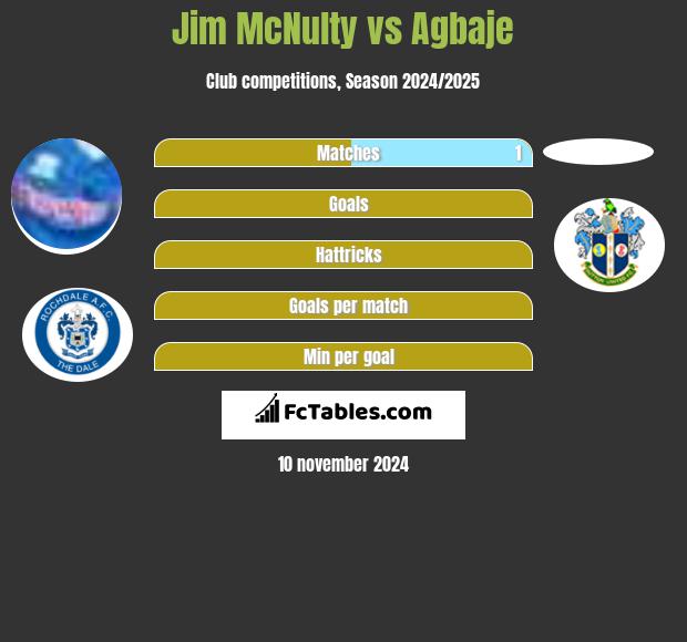 Jim McNulty vs Agbaje h2h player stats