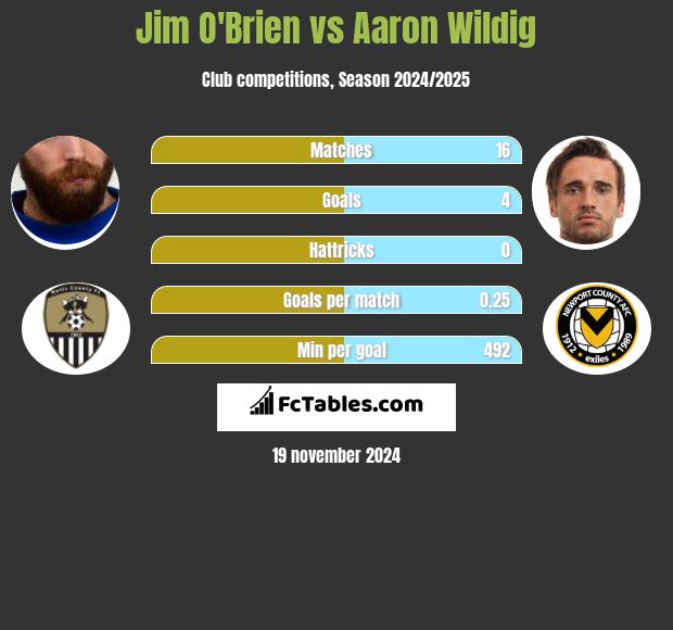 Jim O'Brien vs Aaron Wildig h2h player stats