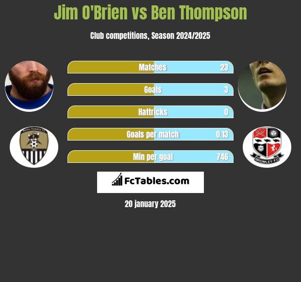 Jim O'Brien vs Ben Thompson h2h player stats