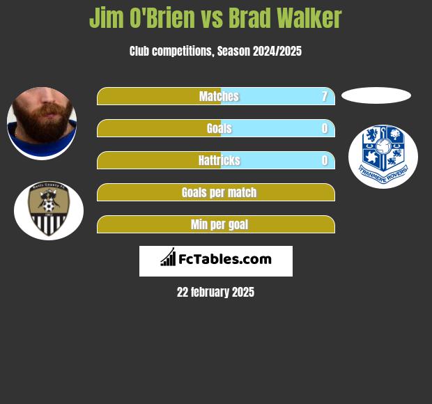 Jim O'Brien vs Brad Walker h2h player stats