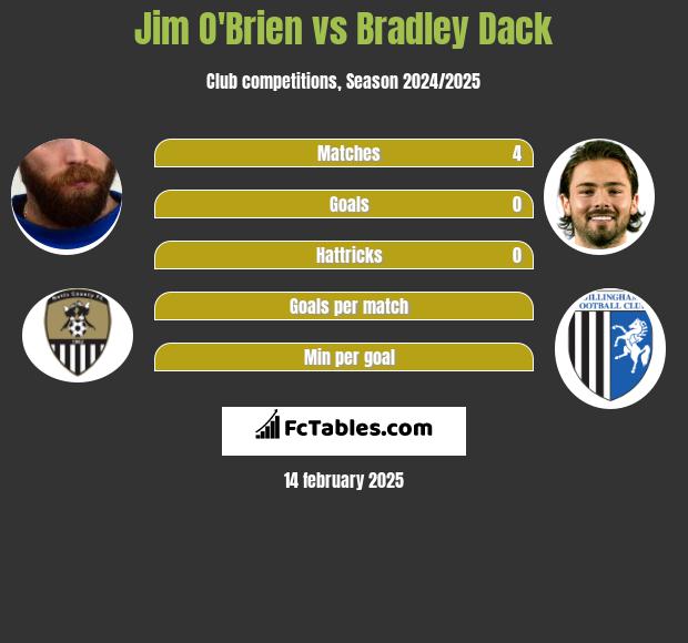 Jim O'Brien vs Bradley Dack h2h player stats