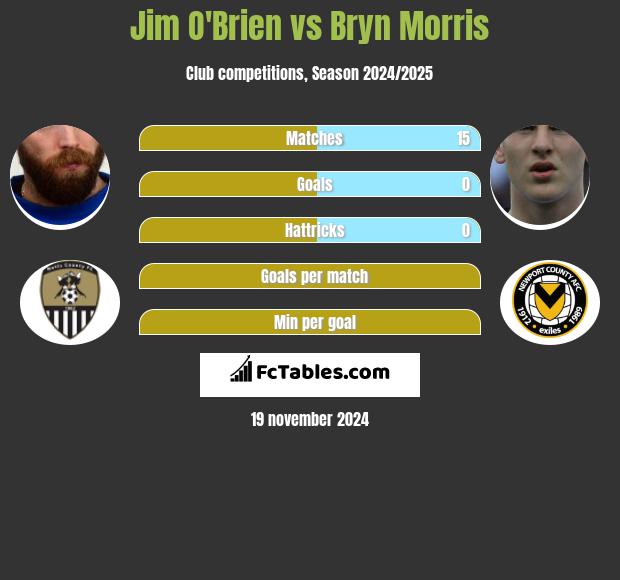 Jim O'Brien vs Bryn Morris h2h player stats