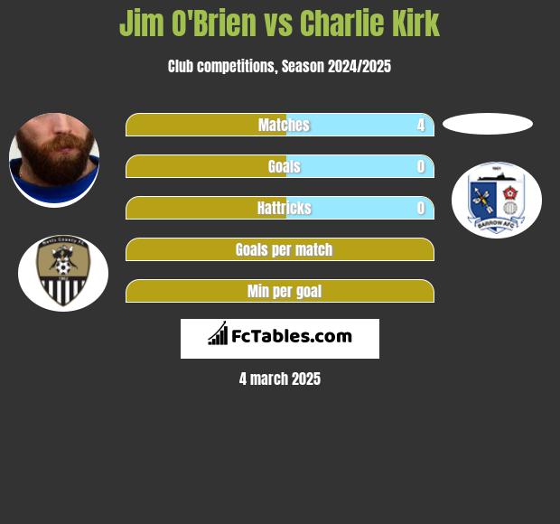 Jim O'Brien vs Charlie Kirk h2h player stats