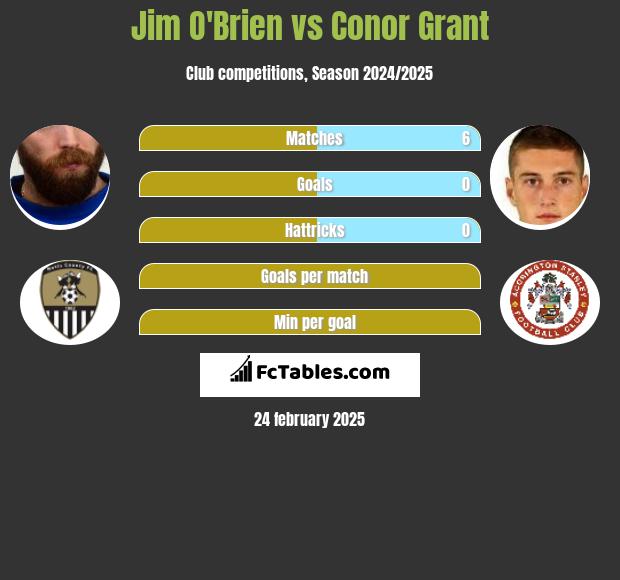 Jim O'Brien vs Conor Grant h2h player stats