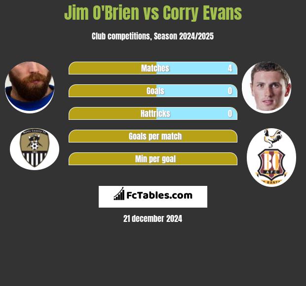 Jim O'Brien vs Corry Evans h2h player stats