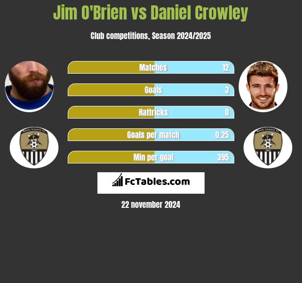 Jim O'Brien vs Daniel Crowley h2h player stats