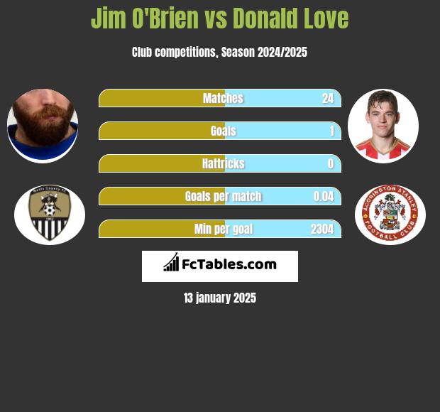 Jim O'Brien vs Donald Love h2h player stats