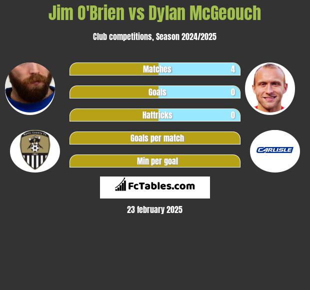 Jim O'Brien vs Dylan McGeouch h2h player stats