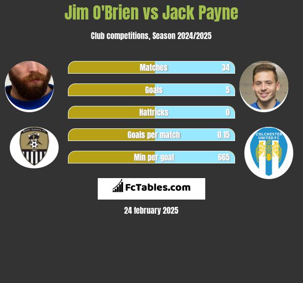 Jim O'Brien vs Jack Payne h2h player stats