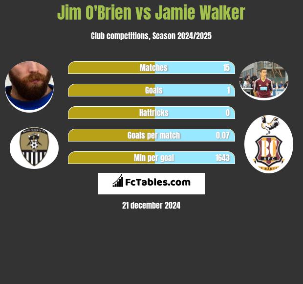 Jim O'Brien vs Jamie Walker h2h player stats