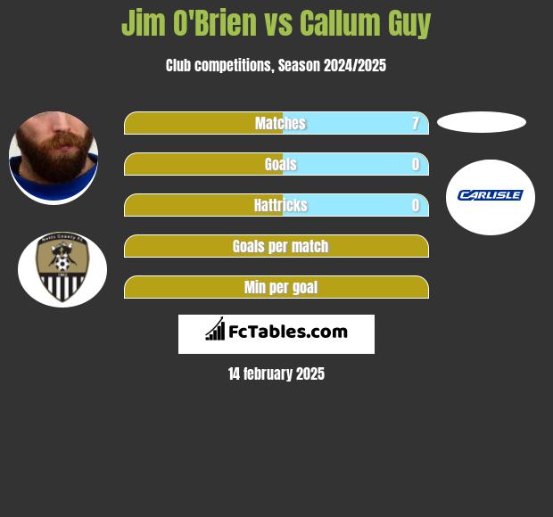 Jim O'Brien vs Callum Guy h2h player stats