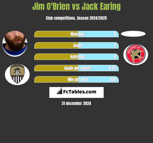 Jim O'Brien vs Jack Earing h2h player stats