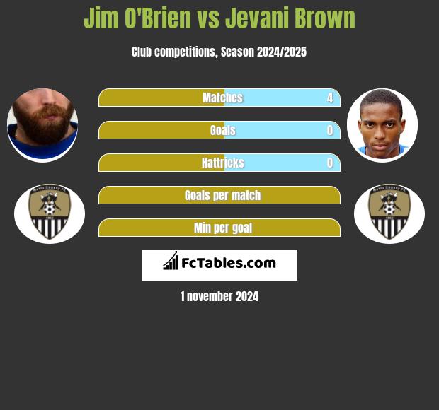 Jim O'Brien vs Jevani Brown h2h player stats