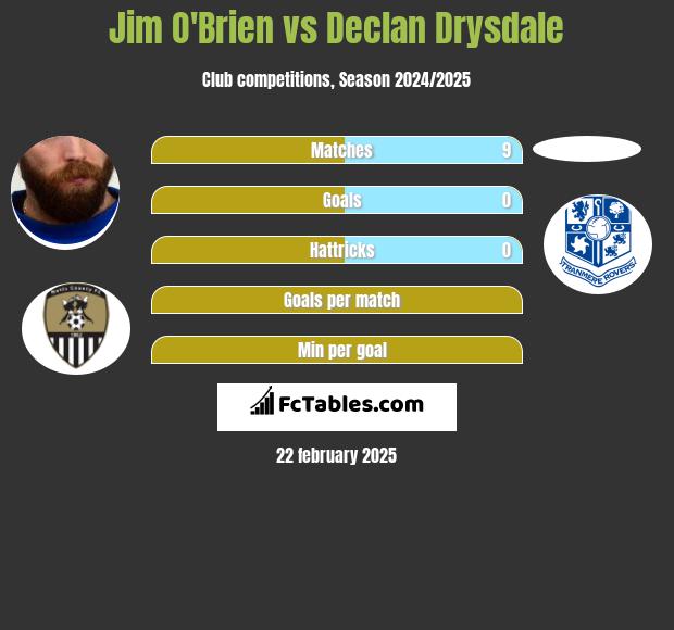 Jim O'Brien vs Declan Drysdale h2h player stats