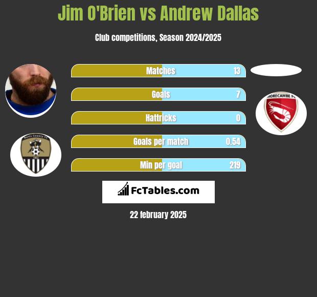 Jim O'Brien vs Andrew Dallas h2h player stats