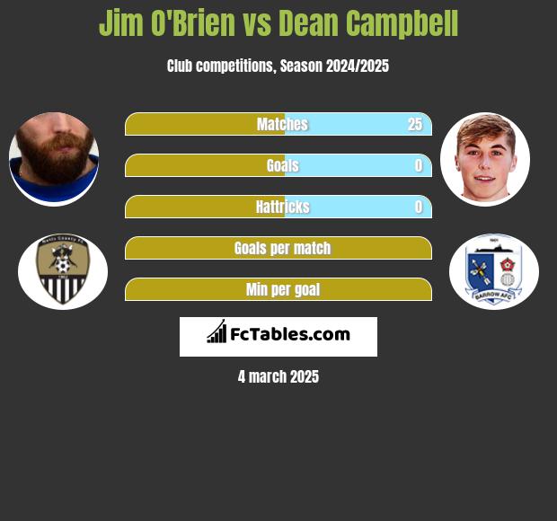 Jim O'Brien vs Dean Campbell h2h player stats