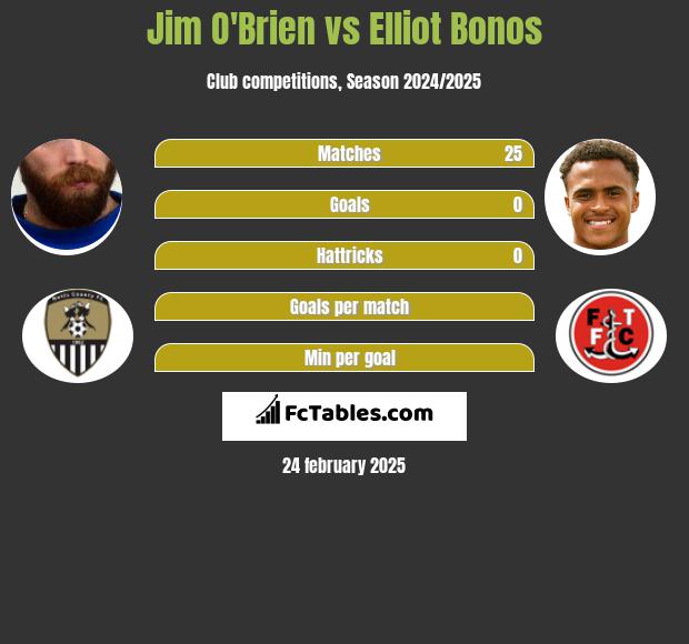 Jim O'Brien vs Elliot Bonos h2h player stats