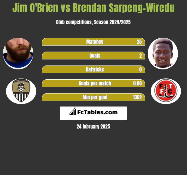 Jim O'Brien vs Brendan Sarpeng-Wiredu h2h player stats