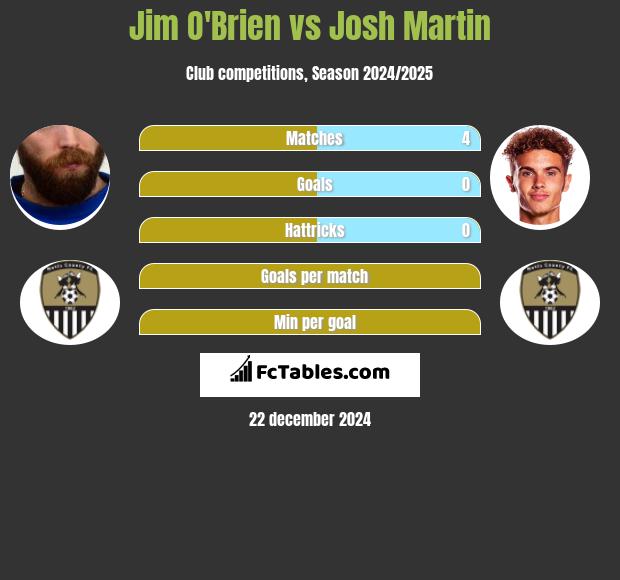 Jim O'Brien vs Josh Martin h2h player stats