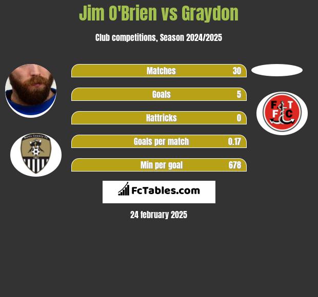 Jim O'Brien vs Graydon h2h player stats