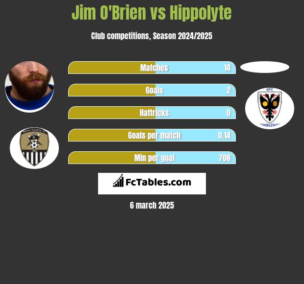 Jim O'Brien vs Hippolyte h2h player stats