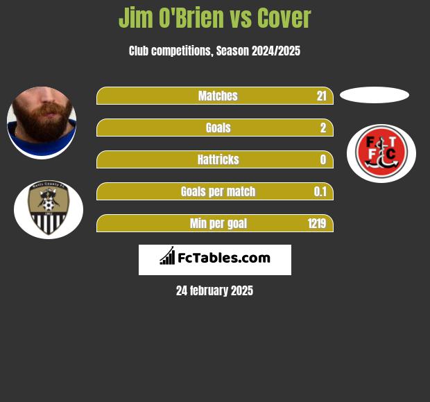 Jim O'Brien vs Cover h2h player stats