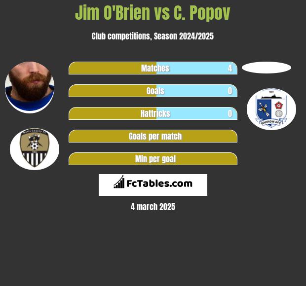 Jim O'Brien vs C. Popov h2h player stats