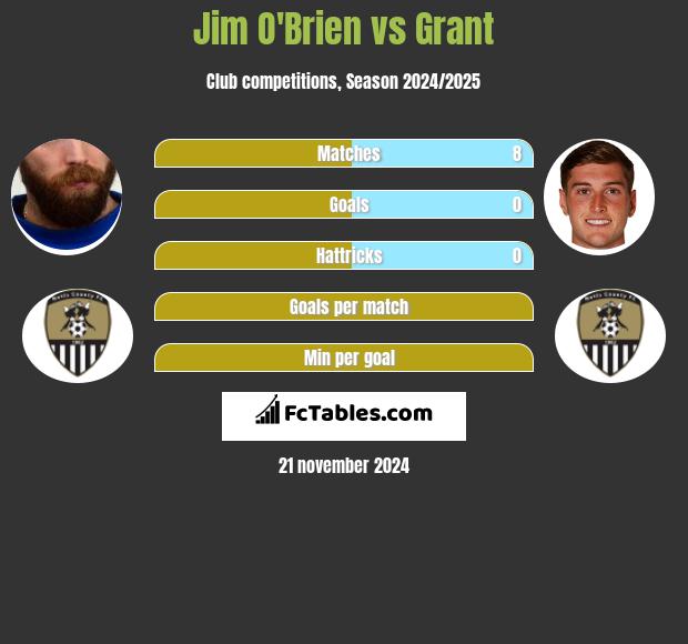 Jim O'Brien vs Grant h2h player stats