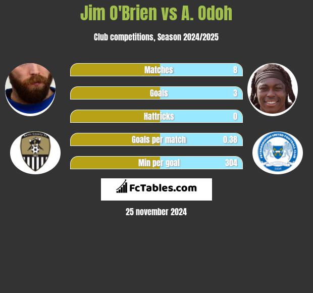 Jim O'Brien vs A. Odoh h2h player stats