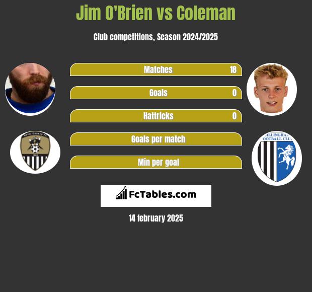 Jim O'Brien vs Coleman h2h player stats