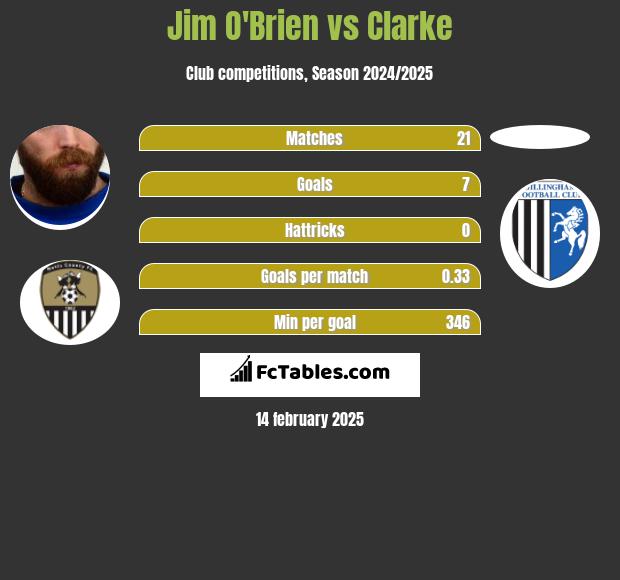 Jim O'Brien vs Clarke h2h player stats