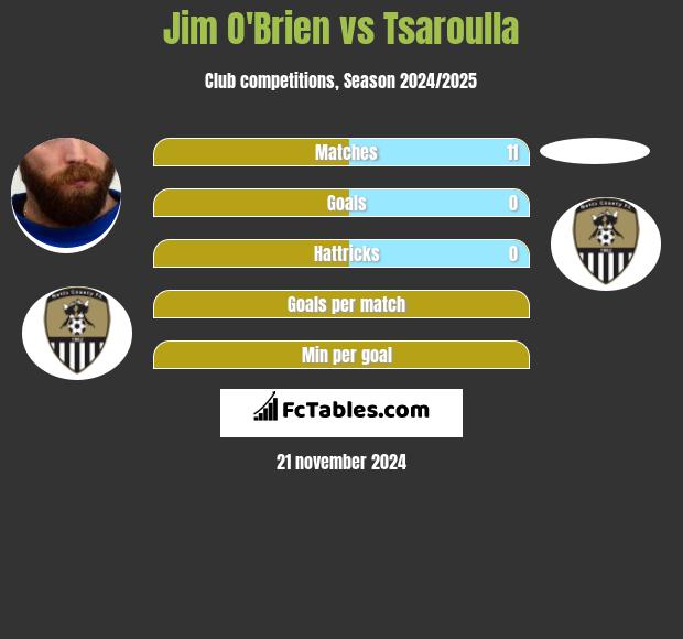 Jim O'Brien vs Tsaroulla h2h player stats