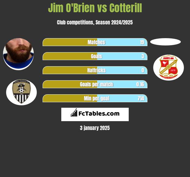 Jim O'Brien vs Cotterill h2h player stats